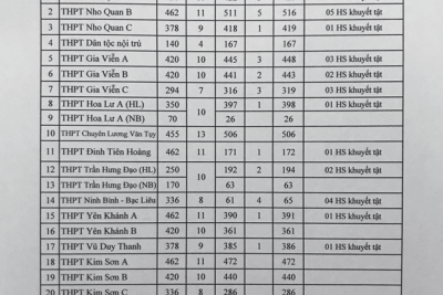 Cập nhật số liệu hồ sơ đăng ký dự thi TS lớp 10 năm học 2020-2021 ngày 01/7/2020