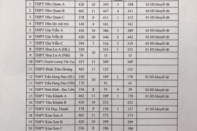 Cập nhật số hồ sơ dự thi các trường THPT trên địa bàn tỉnh Ninh Bình đến 16h30 ngày 30/6 năm 2020